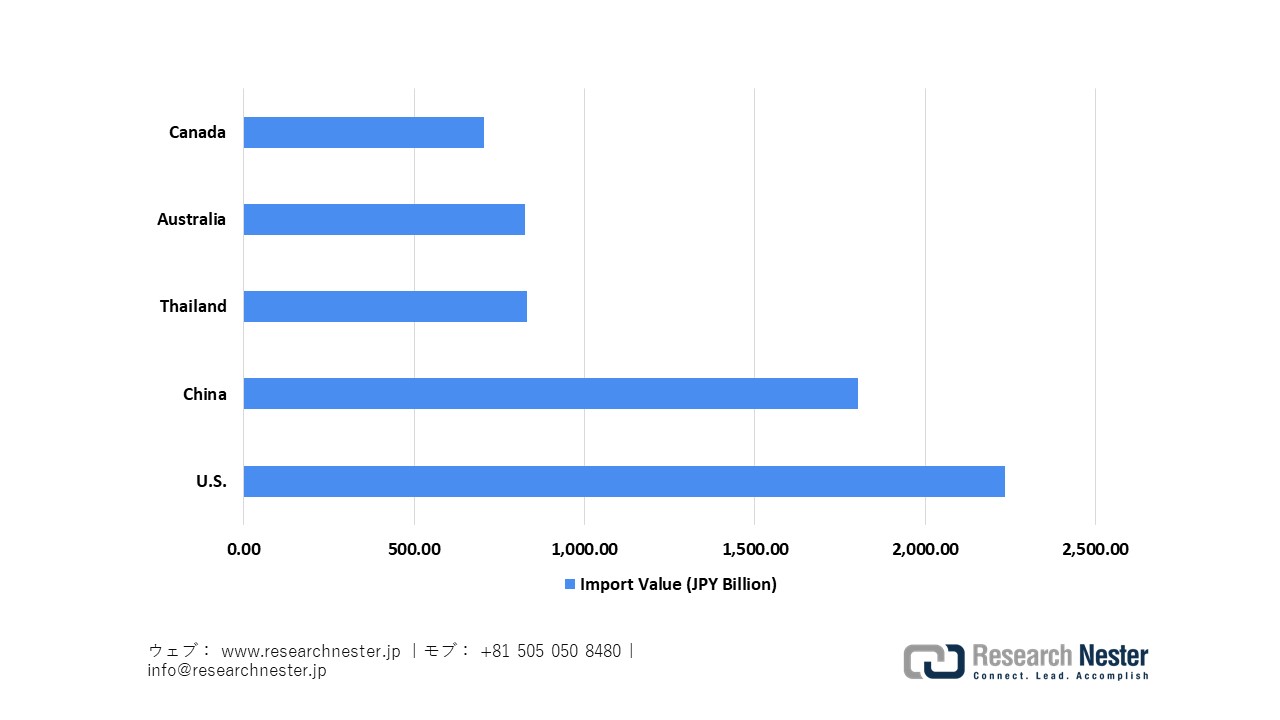 Japan’s 2024 Farm and Food Imports by Major Supplier